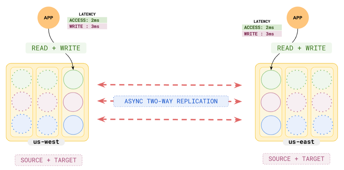example of active-active deployment example of active-active deployment