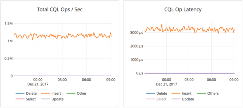 Total YCQL operations per second and YCQL operation latency Total YCQL operations per second and YCQL operation latency