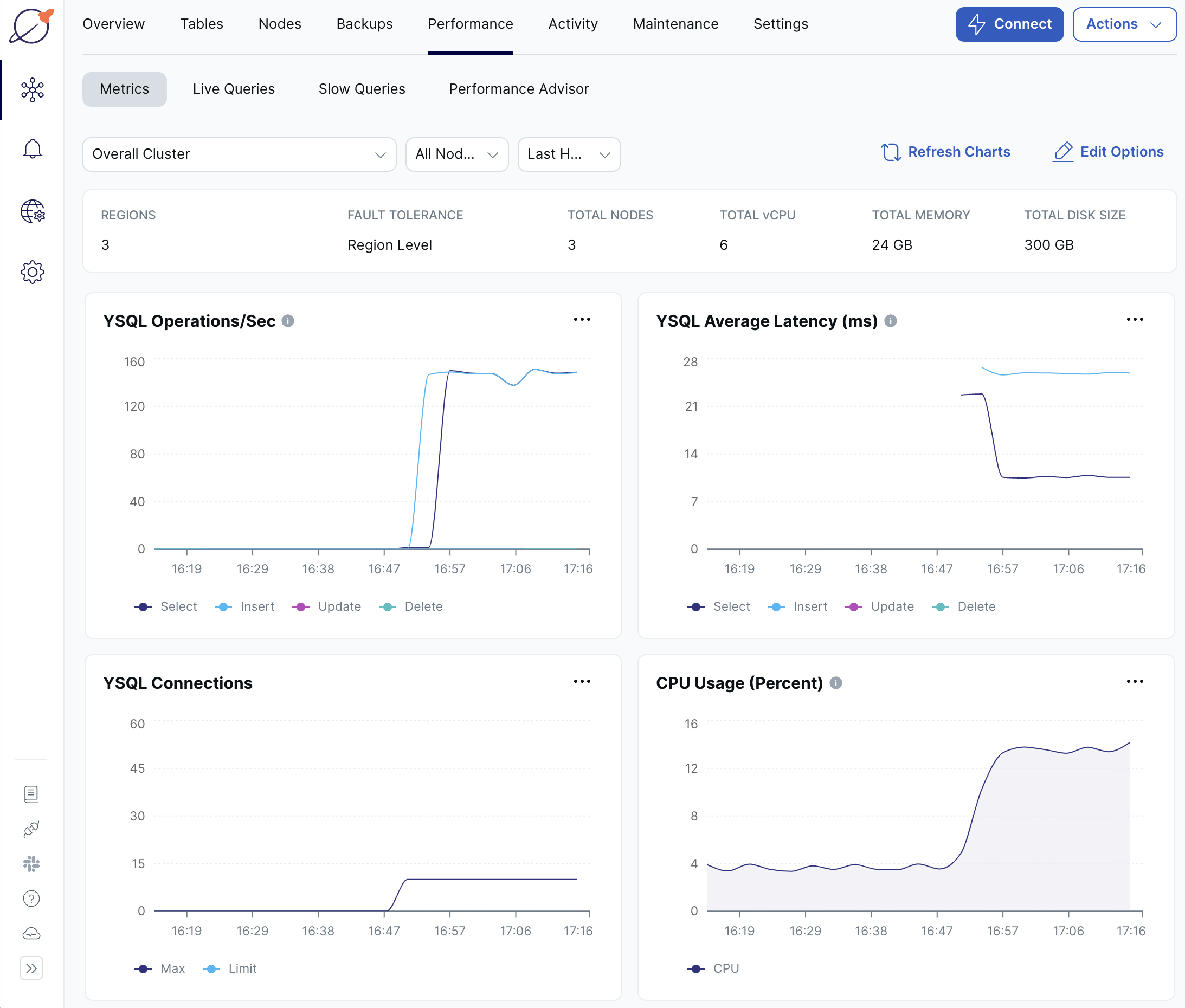 Performance charts for 3 regions Performance charts for 3 regions