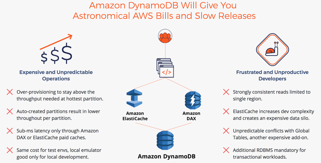 Amazon DynamoDB Issues Amazon DynamoDB Issues