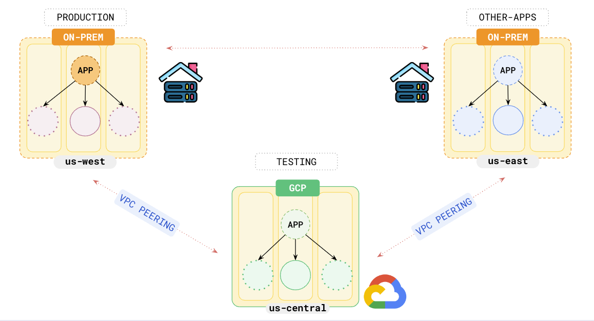 Two On-Premises data centers and a Public Cloud with Yugabyte Two On-Premises data centers and a Public Cloud with Yugabyte