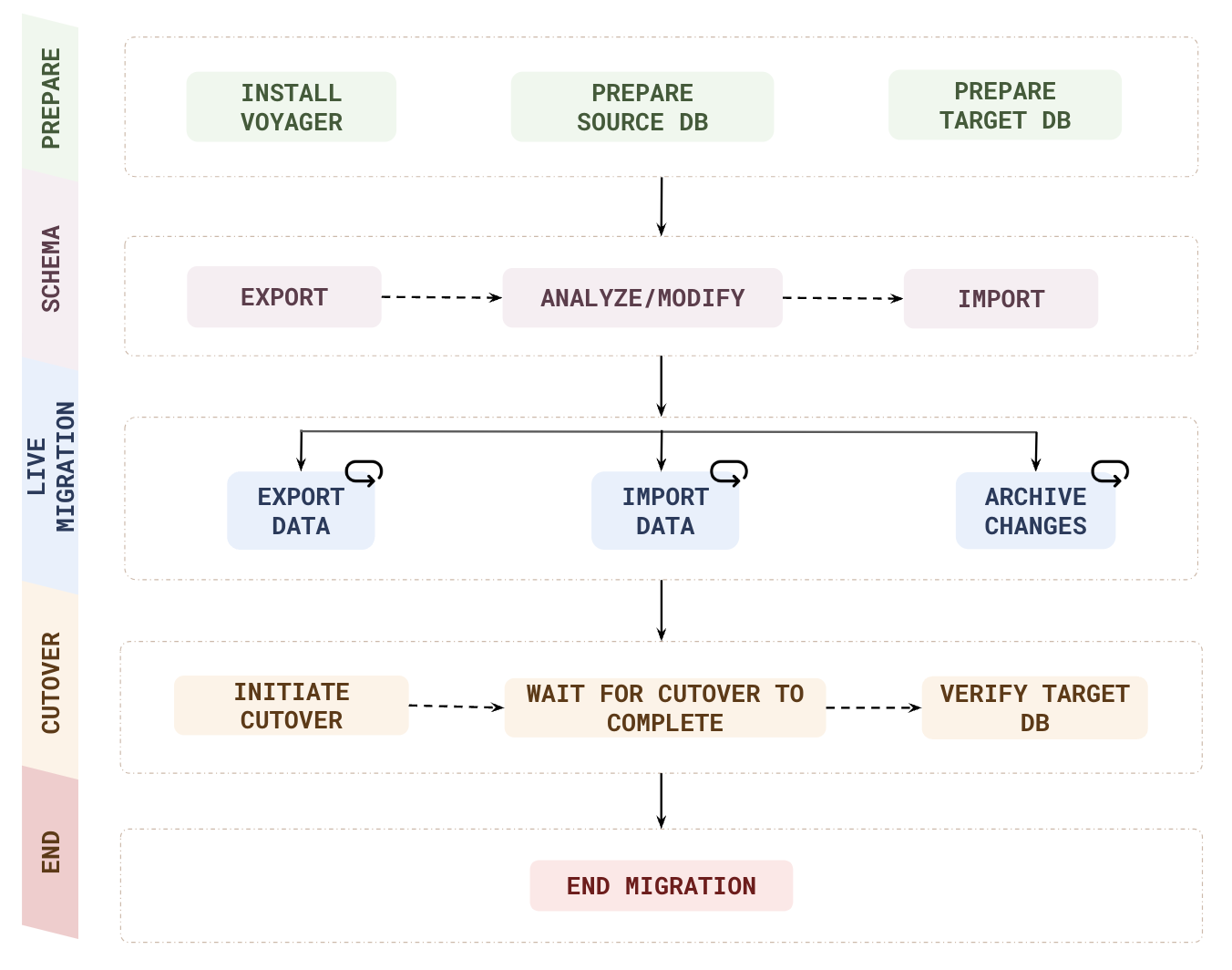 Live migration workflow Live migration workflow