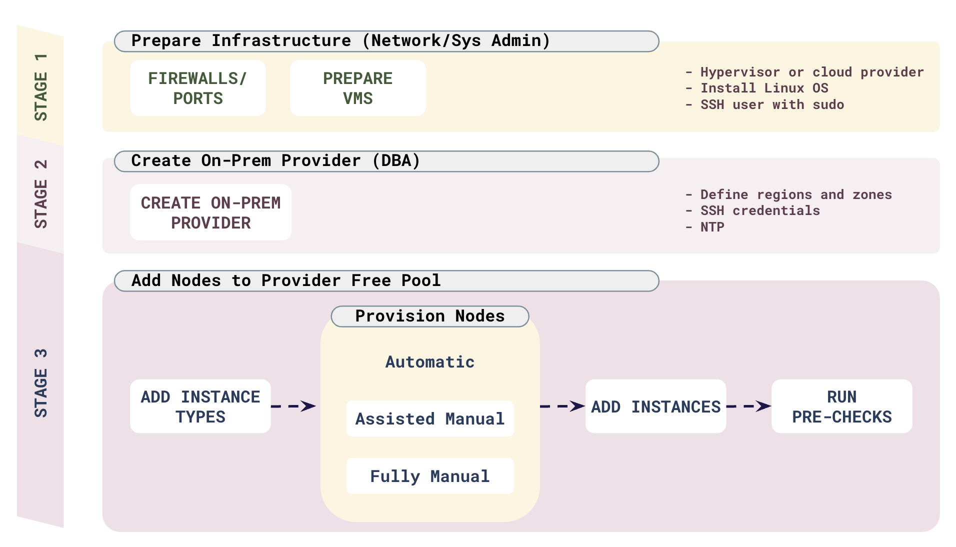 Create on-premises provider Create on-premises provider