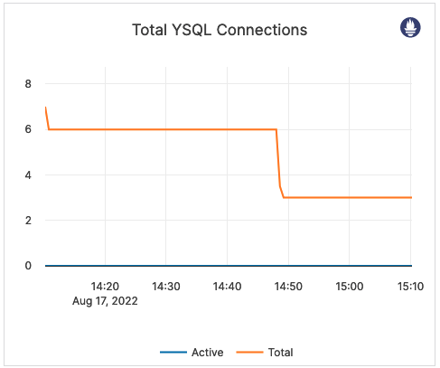 Total YSQL Connections Total YSQL Connections