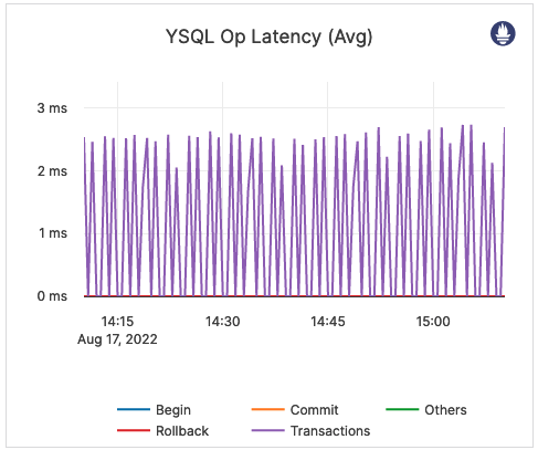YSQL Op Latency (Avg) YSQL Op Latency (Avg)