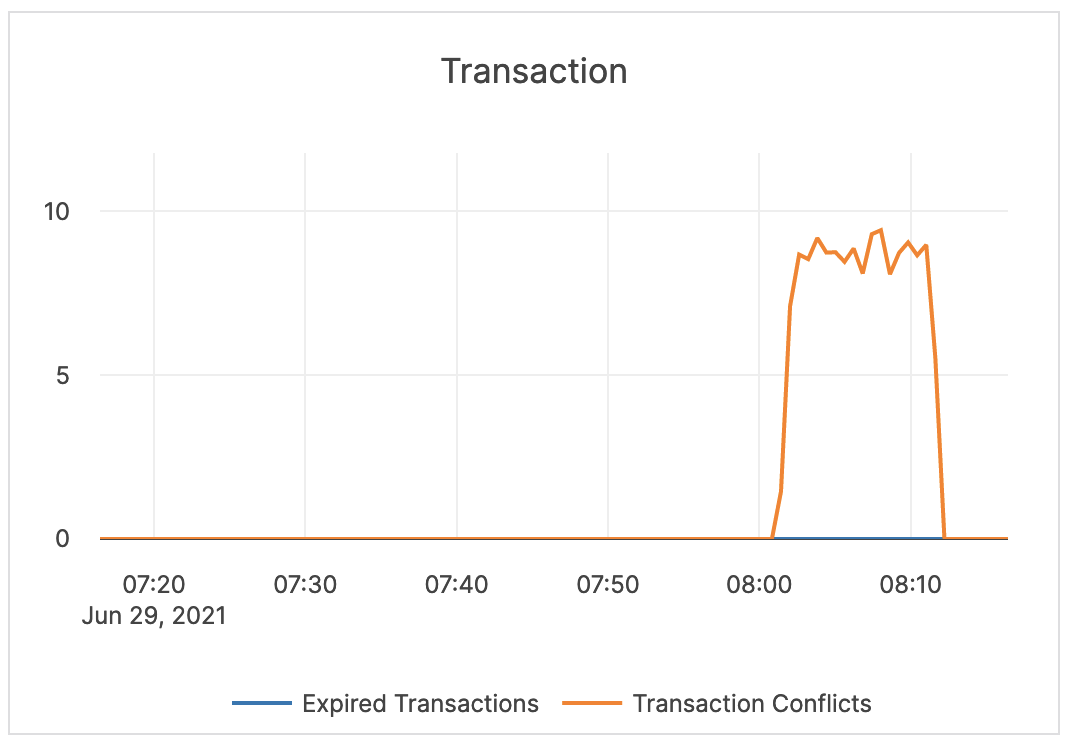 Transaction Transaction