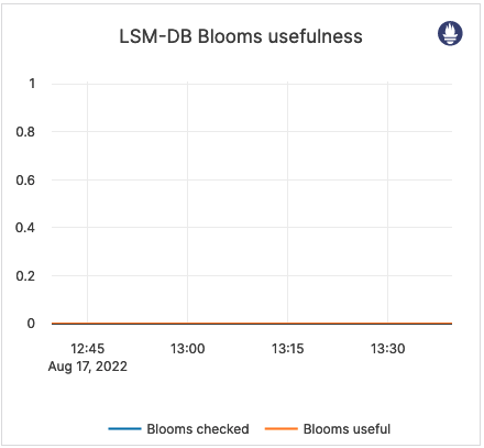 LSM-DB Blooms usefulness LSM-DB Blooms usefulness